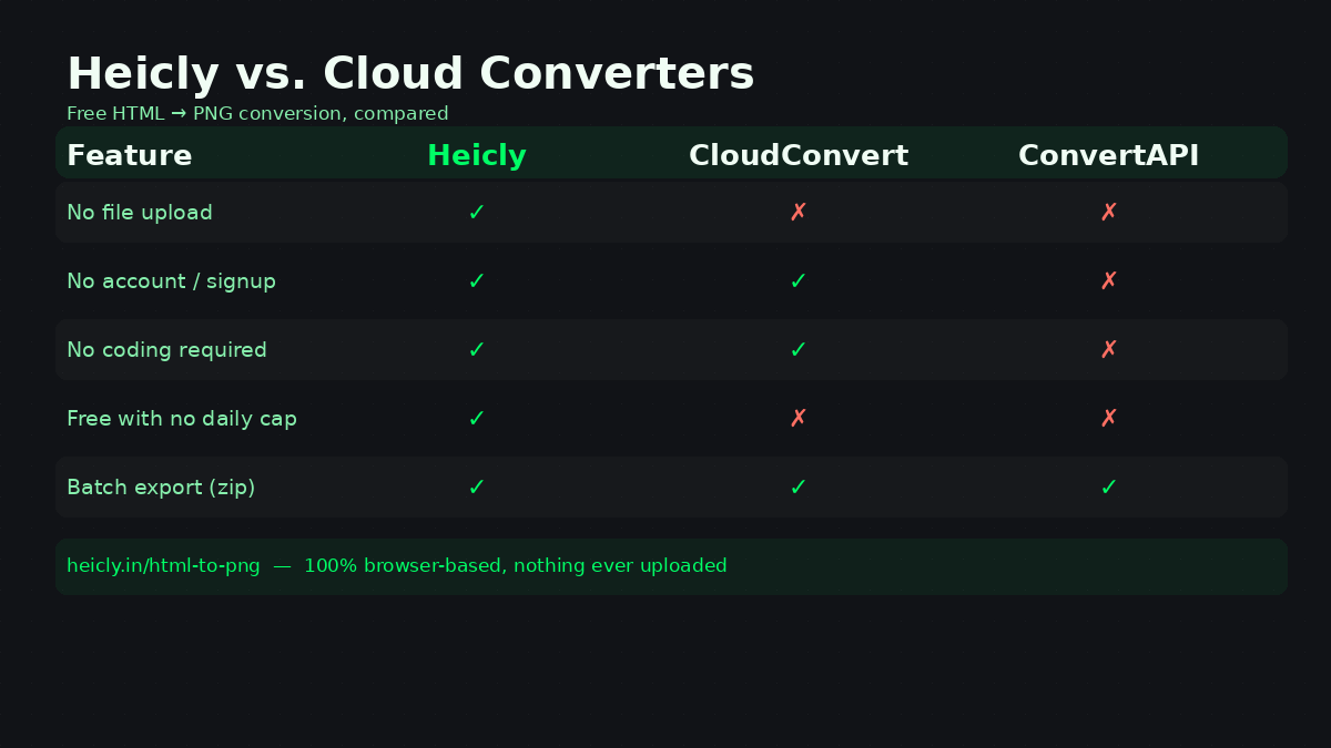 Comparison table: Heicly vs CloudConvert vs ConvertAPI for free HTML to PNG conversion