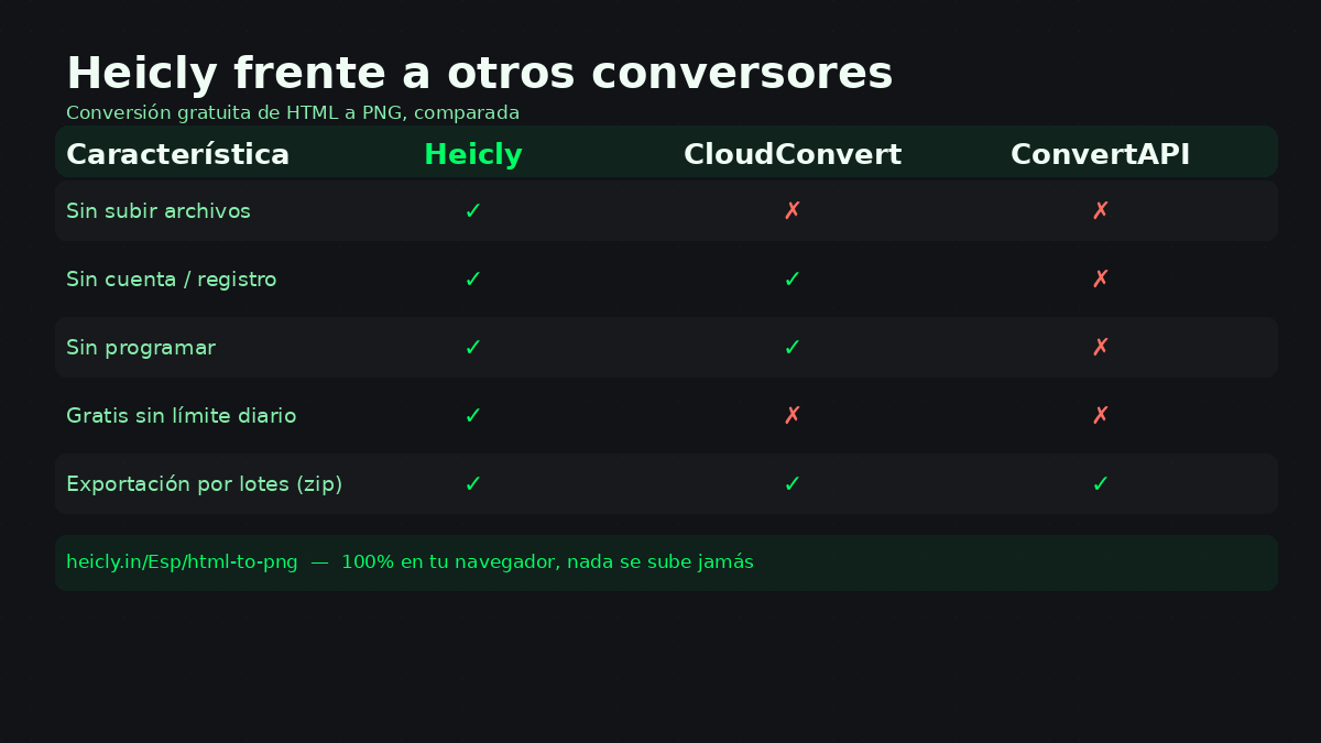 Tabla comparativa: Heicly frente a CloudConvert y ConvertAPI para convertir HTML a PNG gratis